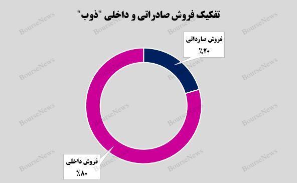 تیرآهن و میلگرد، موتور محرک درآمدی