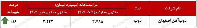 تیرآهن و میلگرد، موتور محرک درآمدی