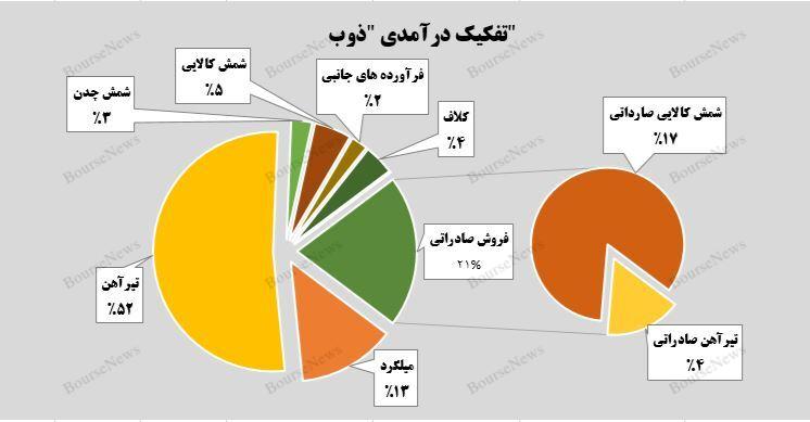تیرآهن و میلگرد، موتور محرک درآمدی