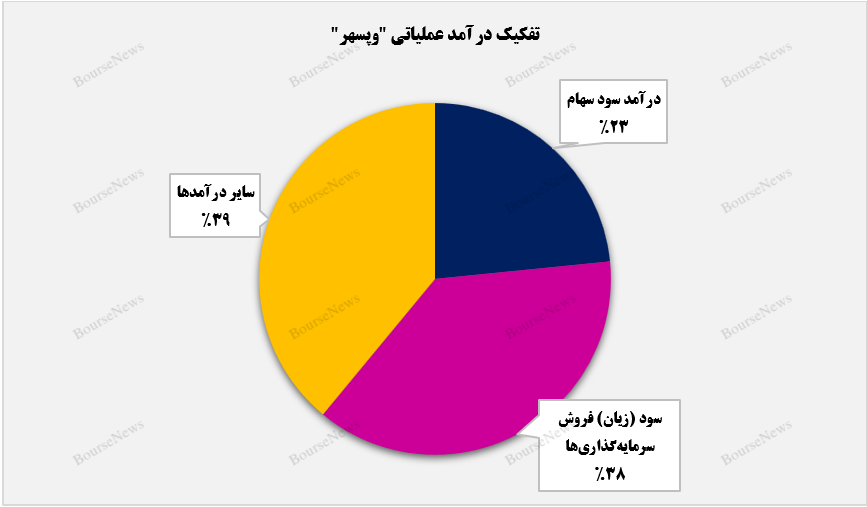 کسب درآمد ۶ میلیارد تومانی
