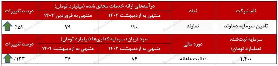 درآمدزایی ۱۲۰ میلیارد تومانی