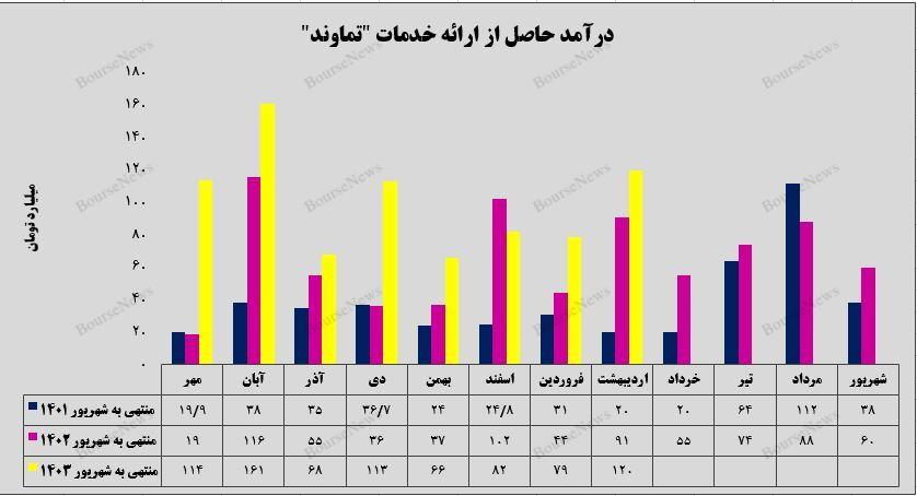 درآمدزایی ۱۲۰ میلیارد تومانی