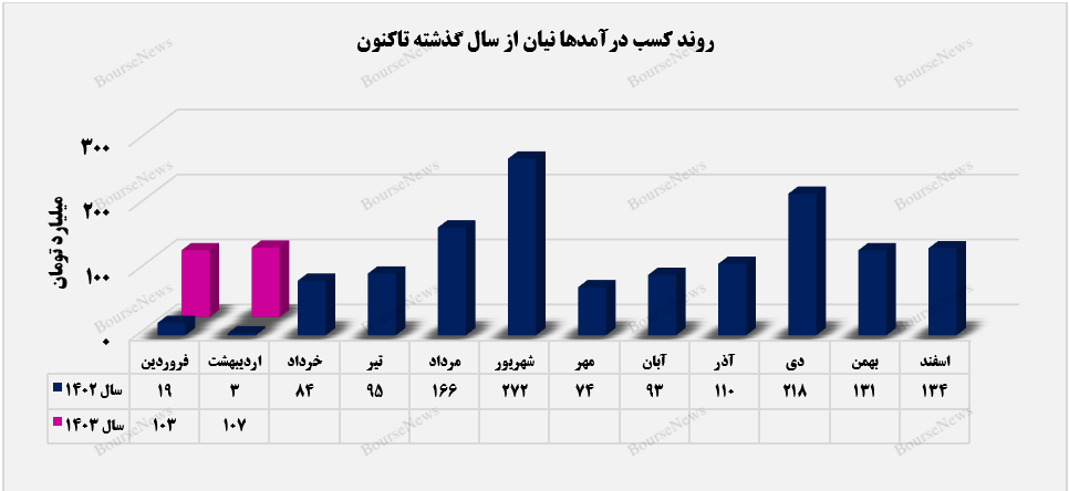 حرکت ماورای تصور درآمدهای نیان در اردیبهشت ماه+بورس نیوز