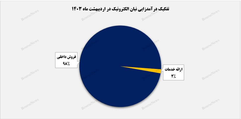 حرکت ماورای تصور درآمدهای نیان در اردیبهشت ماه+بورس نیوز