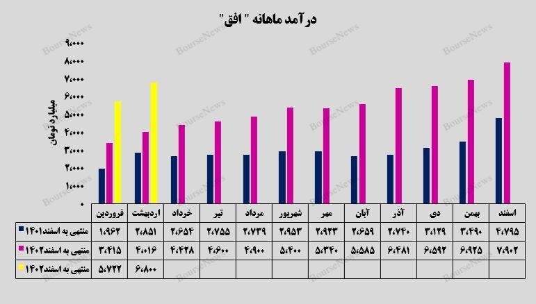 رشد زنجیره وار درآمد‌های