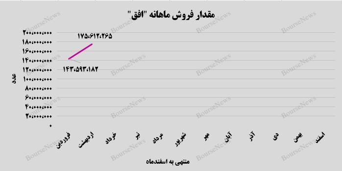 رشد زنجیره وار درآمد‌های