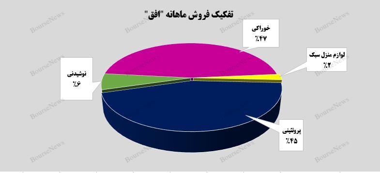رشد زنجیره وار درآمد‌های