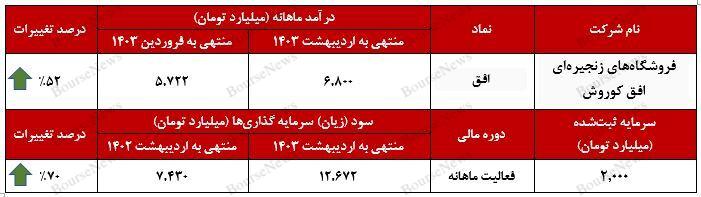 رشد زنجیره وار درآمد‌های