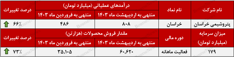 درآمدزایی  خراسان بر محوریت بازار صادراتی+بورس نیوز