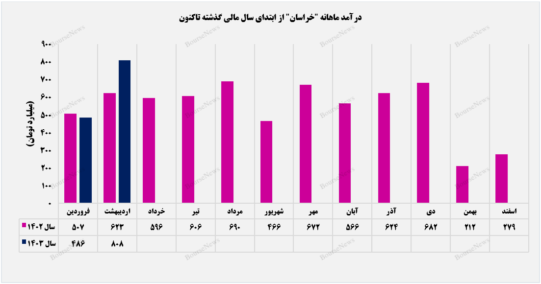 درآمدزایی خراسان بر محوریت بازار صادراتی+بورس نیوز