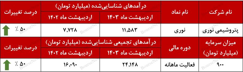 نفس دوباره درآمدهای صادراتی نوری+بورس نیوز