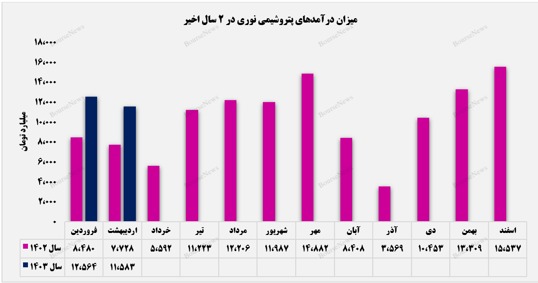 نفس دوباره درآمدهای صادراتی نوری+بورس نیوز