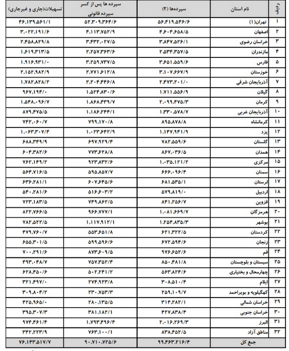 گزارش تسهیلات شبکه بانکی به تفکیک استان‌ها