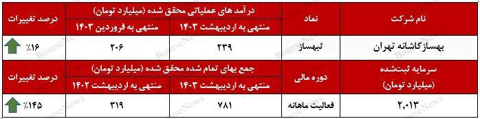 فروش ۶هزار و ۲۵۰ متر از  املاک و پروژه‌های واگذار شده توسط