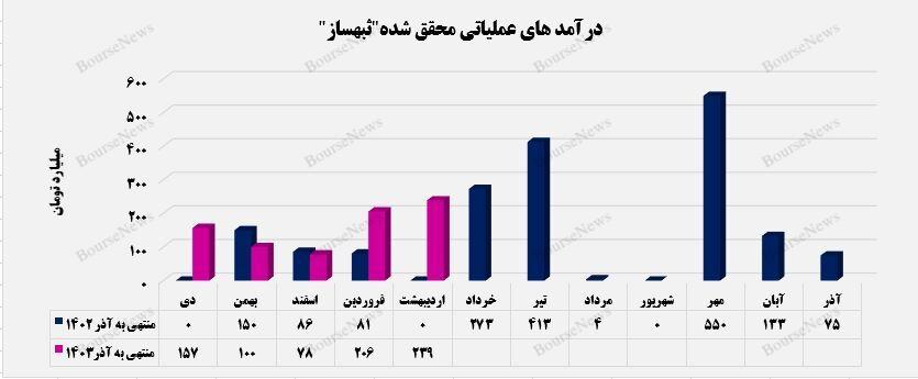 فروش ۶هزار و ۲۵۰ متر از  املاک و پروژه‌های واگذار شده توسط