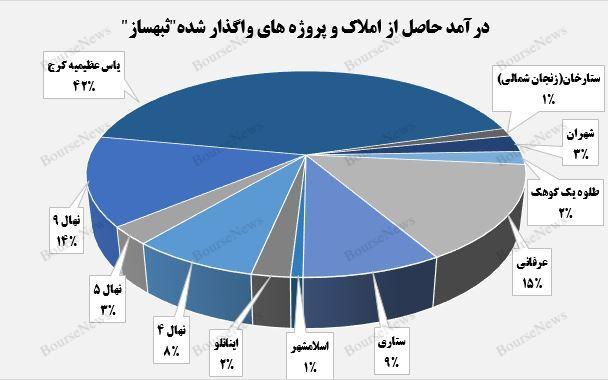 فروش ۶هزار و ۲۵۰ متر از  املاک و پروژه‌های واگذار شده توسط