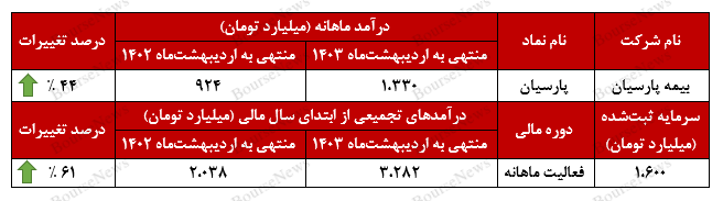 رشد ۶۱ درصدی درآمد‌های تجمیعی