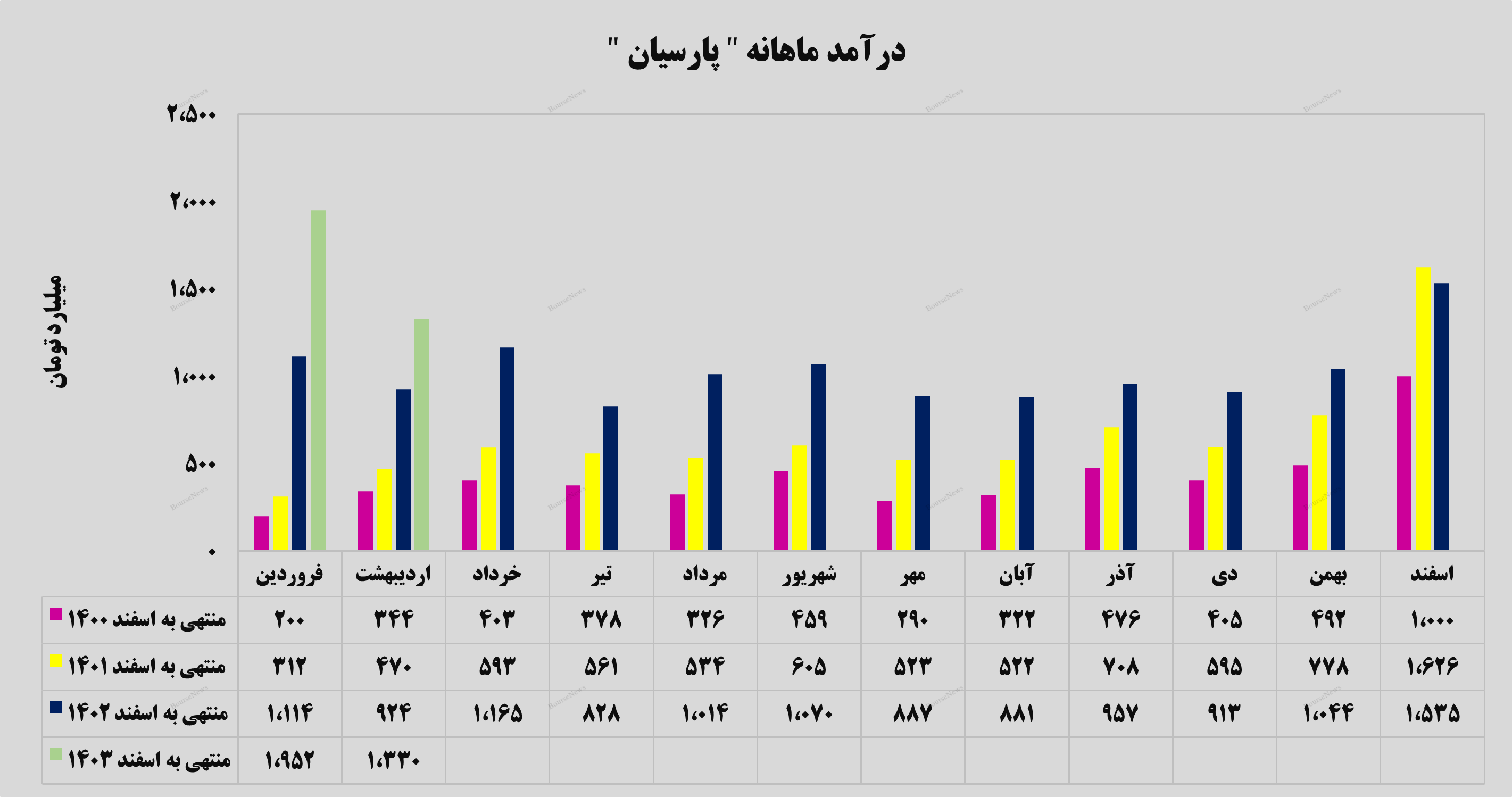 رشد ۶۱ درصدی درآمد‌های تجمیعی