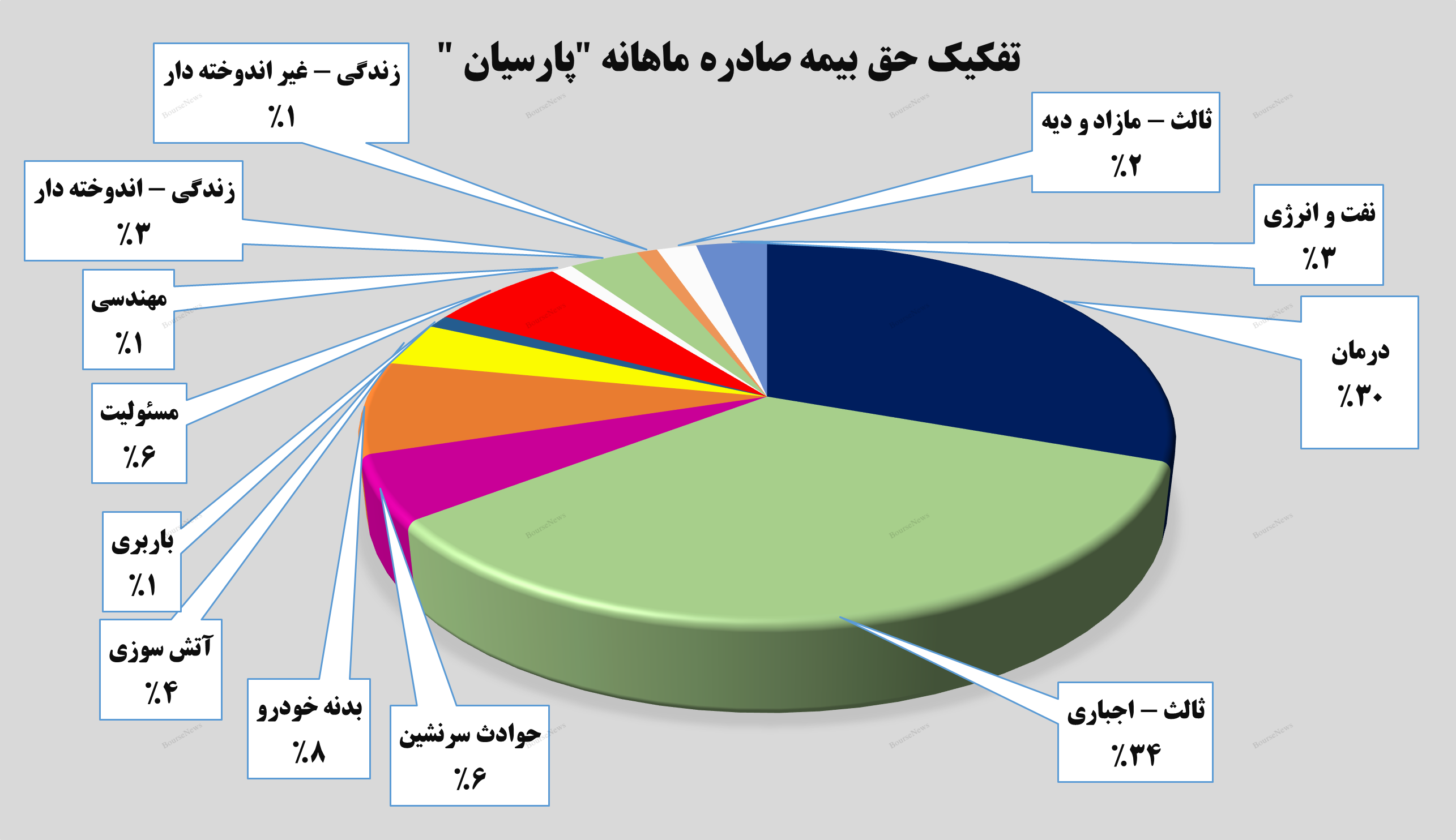 رشد ۶۱ درصدی درآمد‌های تجمیعی