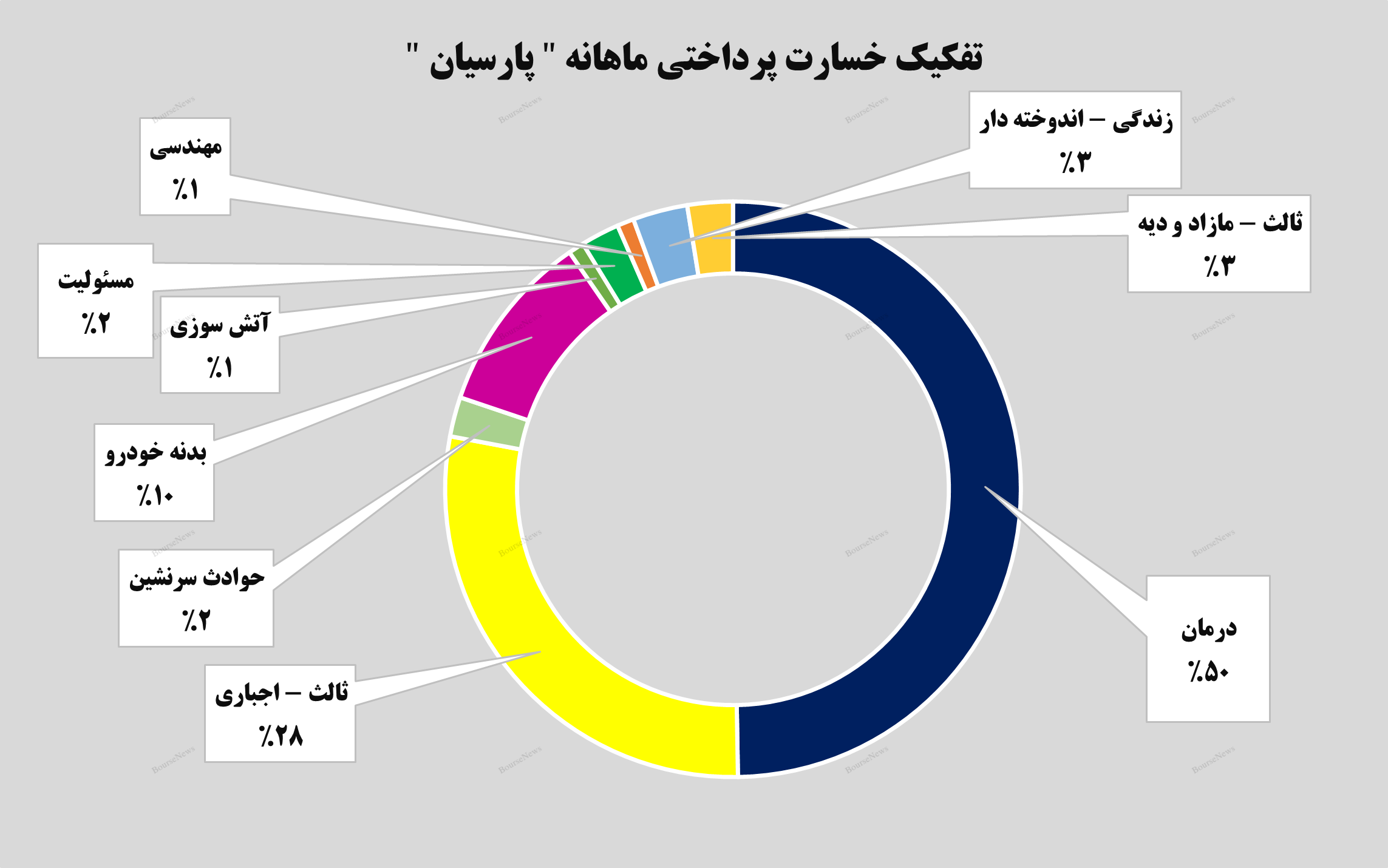 رشد ۶۱ درصدی درآمد‌های تجمیعی