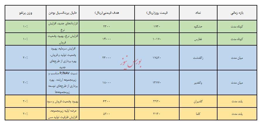 معرفی سبد پیشنهادی شرکت سبدگردان داریوش - ۲۳ خرداد ۱۴۰۳