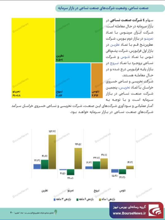 عملکرد و چشم‌انداز روشن شرکت عطرین نخ قم (سهامی عام) با نماد