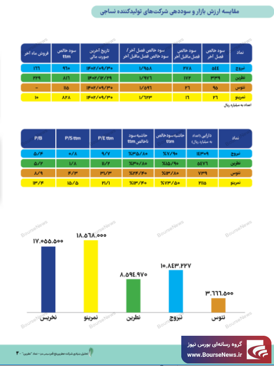 عملکرد و چشم‌انداز روشن شرکت عطرین نخ قم (سهامی عام) با نماد