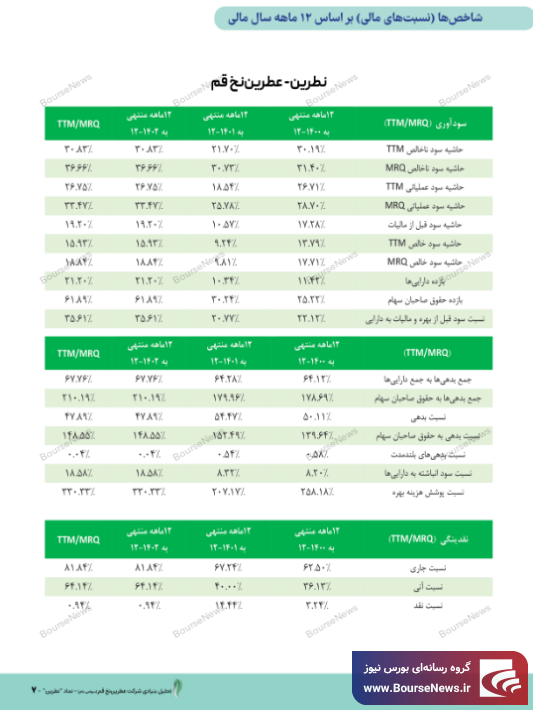 عملکرد و چشم‌انداز روشن شرکت عطرین نخ قم (سهامی عام) با نماد