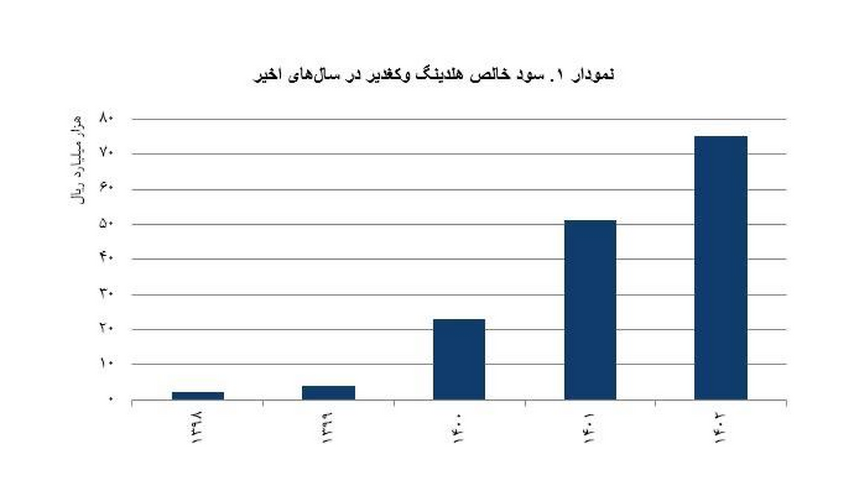 رشد ۱۸ برابری سودآوری رشد ۱۸ برابری سودآوری