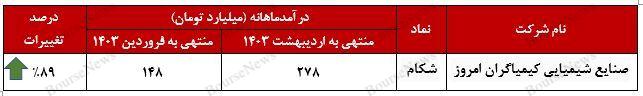 درآمد ماهانه