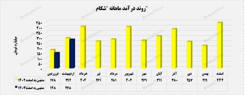 درآمد ماهانه