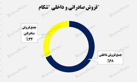 درآمد ماهانه