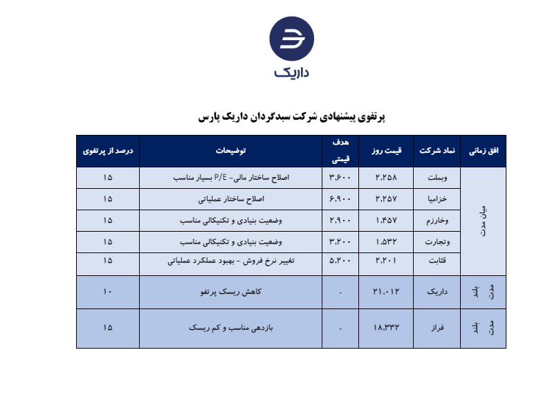 معرفی سبد پیشنهادی شرکت سبدگردان