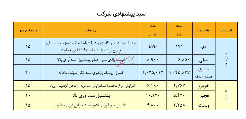 نگاهی به سبد پیشنهادی سبدگردان هدف - ۳۱ خرداد ۱۴۰۳