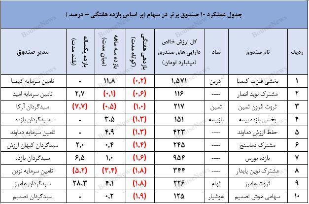 نگاهی جامع به عملکرد صندوق های سرمایه گذاری در هفته ای که گذشت
