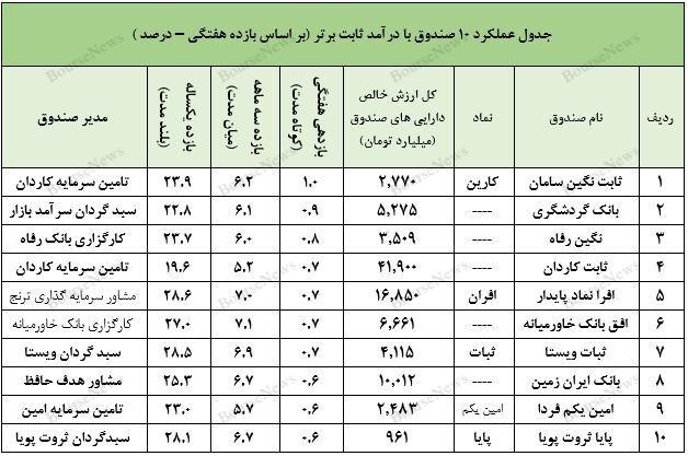 نگاهی جامع به عملکرد صندوق های سرمایه گذاری در هفته ای که گذشت