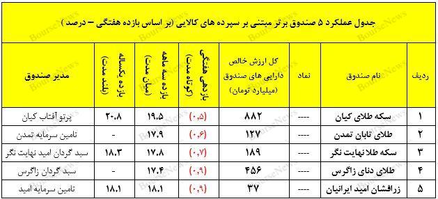 نگاهی جامع به عملکرد صندوق های سرمایه گذاری در هفته ای که گذشت