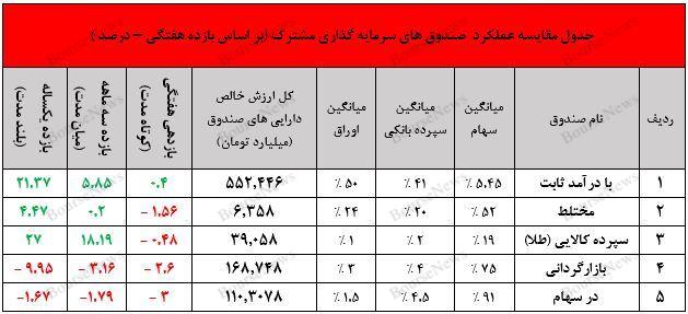 نگاهی جامع به عملکرد صندوق های سرمایه گذاری در هفته ای که گذشت