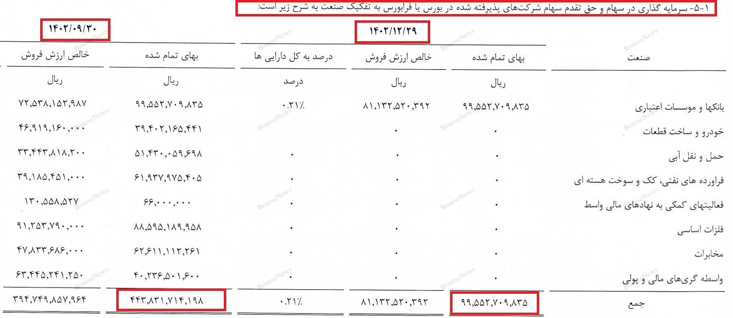 نگاهی جامع به عملکرد صندوق های سرمایه گذاری در هفته ای که گذشت