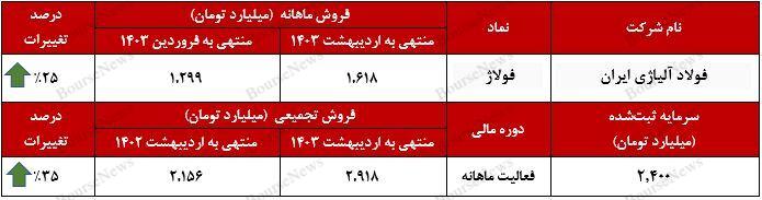 رشد ۳۱۹ میلیارد تومانی