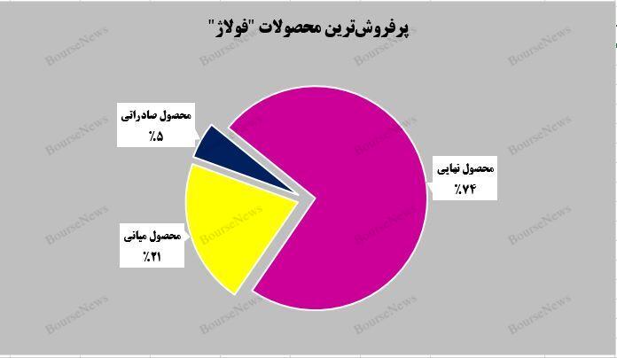 رشد ۳۱۹ میلیارد تومانی