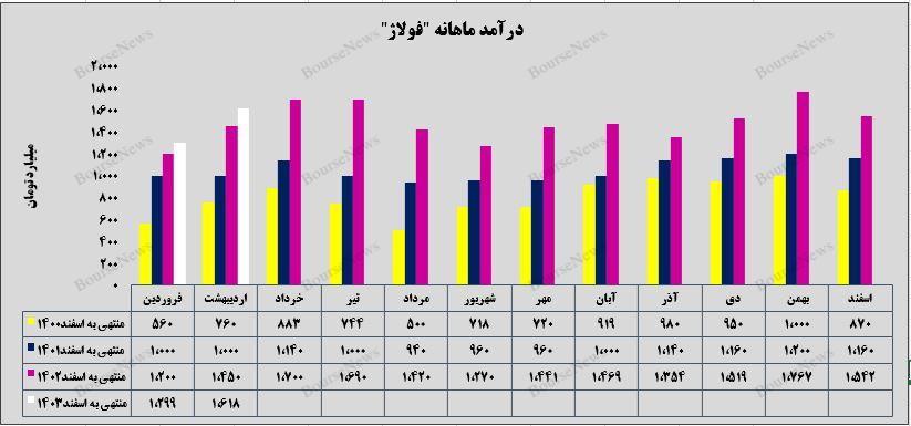 رشد ۳۱۹ میلیارد تومانی