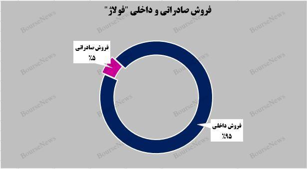 رشد ۳۱۹ میلیارد تومانی
