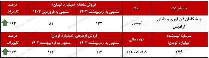 بهشت درآمدزایی