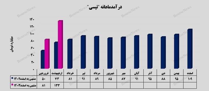 بهشت درآمدزایی