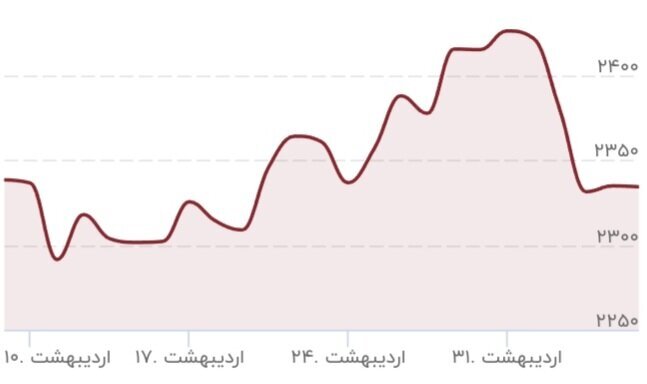 سقوط قیمت طلا