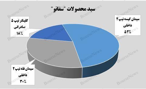 رشد ۲۳ میلیارد تومانی درآمد شرکت سیمان فارس نو نسبت به ماه گذشته