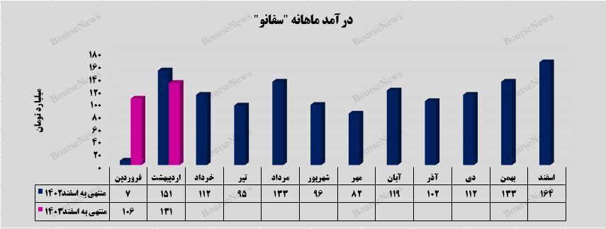 رشد ۲۳ میلیارد تومانی درآمد شرکت سیمان فارس نو نسبت به ماه گذشته