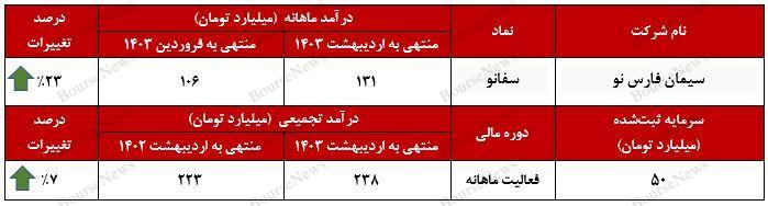 رشد ۲۳ میلیارد تومانی درآمد شرکت سیمان فارس نو نسبت به ماه گذشته