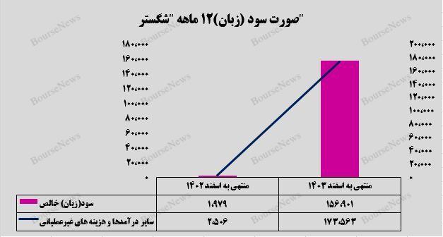 شرکت گسترش سوخت سبز زاگرس در ریل بهبود